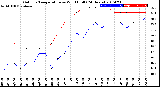 Milwaukee Weather Outdoor Temperature<br>vs Wind Chill<br>(24 Hours)