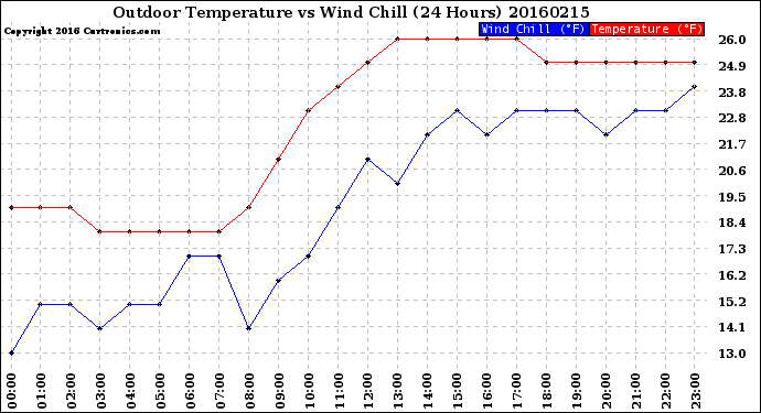 Milwaukee Weather Outdoor Temperature<br>vs Wind Chill<br>(24 Hours)