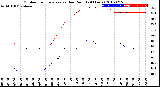 Milwaukee Weather Outdoor Temperature<br>vs Dew Point<br>(24 Hours)