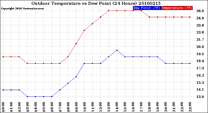 Milwaukee Weather Outdoor Temperature<br>vs Dew Point<br>(24 Hours)