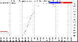 Milwaukee Weather Outdoor Temperature<br>vs Heat Index<br>(24 Hours)