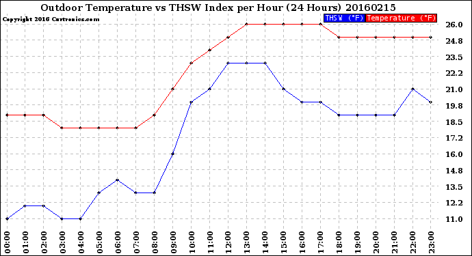 Milwaukee Weather Outdoor Temperature<br>vs THSW Index<br>per Hour<br>(24 Hours)