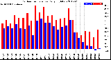 Milwaukee Weather Outdoor Temperature<br>Daily High/Low