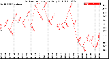 Milwaukee Weather Outdoor Temperature<br>Daily High