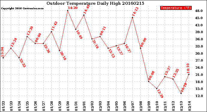 Milwaukee Weather Outdoor Temperature<br>Daily High