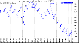 Milwaukee Weather Outdoor Temperature<br>Daily Low