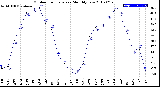 Milwaukee Weather Outdoor Temperature<br>Monthly Low