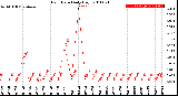 Milwaukee Weather Rain Rate<br>Daily High