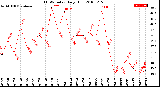 Milwaukee Weather THSW Index<br>Daily High