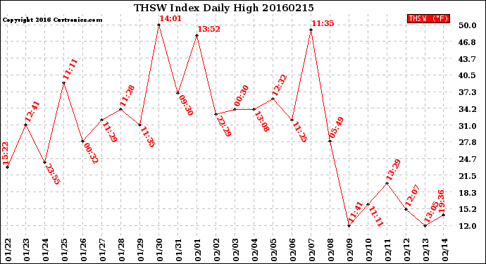 Milwaukee Weather THSW Index<br>Daily High