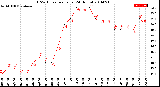 Milwaukee Weather THSW Index<br>per Hour<br>(24 Hours)