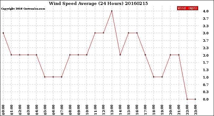 Milwaukee Weather Wind Speed<br>Average<br>(24 Hours)