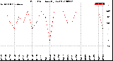 Milwaukee Weather Wind Direction<br>(By Day)