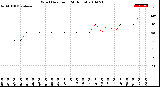 Milwaukee Weather Wind Direction<br>(24 Hours)