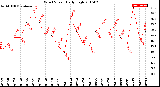 Milwaukee Weather Wind Speed<br>Daily High