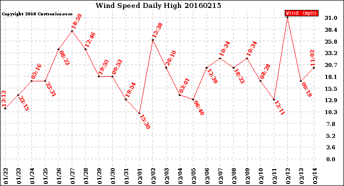 Milwaukee Weather Wind Speed<br>Daily High