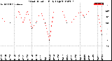 Milwaukee Weather Wind Direction<br>Daily High