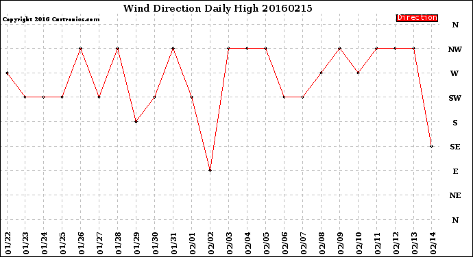 Milwaukee Weather Wind Direction<br>Daily High