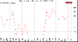 Milwaukee Weather Wind Direction<br>Monthly High