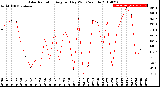 Milwaukee Weather Solar Radiation<br>Avg per Day W/m2/minute