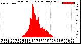 Milwaukee Weather Solar Radiation<br>per Minute<br>(24 Hours)