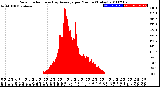 Milwaukee Weather Solar Radiation<br>& Day Average<br>per Minute<br>(Today)