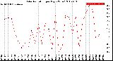 Milwaukee Weather Solar Radiation<br>per Day KW/m2