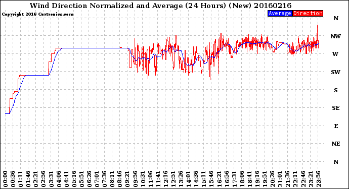 Milwaukee Weather Wind Direction<br>Normalized and Average<br>(24 Hours) (New)