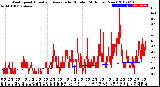 Milwaukee Weather Wind Speed<br>Actual and Average<br>by Minute<br>(24 Hours) (New)