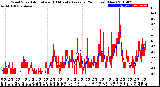 Milwaukee Weather Wind Speed<br>Actual and 10 Minute<br>Average<br>(24 Hours) (New)