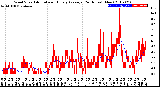 Milwaukee Weather Wind Speed<br>Actual and Hourly<br>Average<br>(24 Hours) (New)