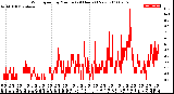 Milwaukee Weather Wind Speed<br>by Minute<br>(24 Hours) (New)