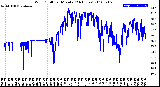 Milwaukee Weather Wind Chill<br>per Minute<br>(24 Hours)