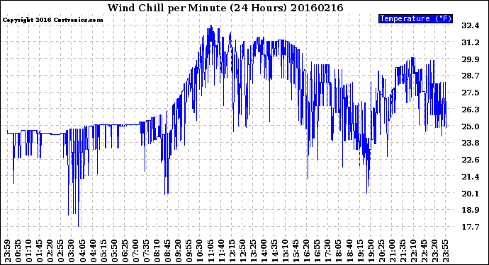 Milwaukee Weather Wind Chill<br>per Minute<br>(24 Hours)