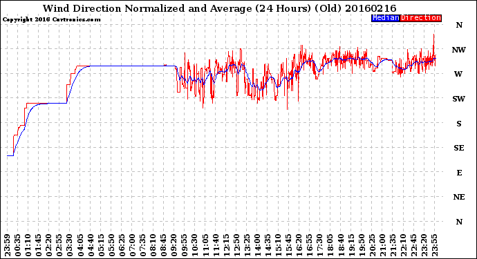 Milwaukee Weather Wind Direction<br>Normalized and Average<br>(24 Hours) (Old)