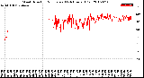 Milwaukee Weather Wind Direction<br>Normalized<br>(24 Hours) (Old)