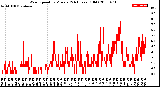 Milwaukee Weather Wind Speed<br>by Minute<br>(24 Hours) (Old)