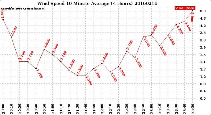 Milwaukee Weather Wind Speed<br>10 Minute Average<br>(4 Hours)
