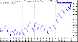 Milwaukee Weather Barometric Pressure<br>per Hour<br>(24 Hours)