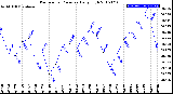 Milwaukee Weather Barometric Pressure<br>Daily High