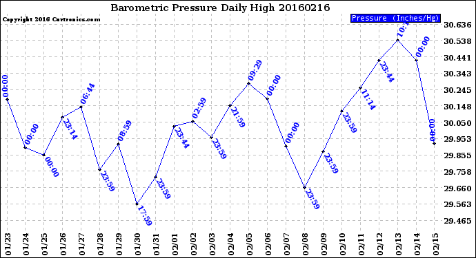 Milwaukee Weather Barometric Pressure<br>Daily High