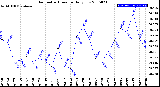 Milwaukee Weather Barometric Pressure<br>Daily Low