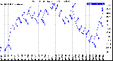 Milwaukee Weather Wind Chill<br>Daily Low