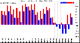 Milwaukee Weather Dew Point<br>Daily High/Low