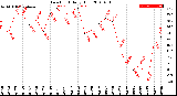 Milwaukee Weather Dew Point<br>Daily High