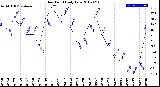 Milwaukee Weather Dew Point<br>Daily Low