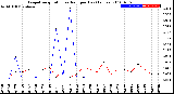 Milwaukee Weather Evapotranspiration<br>vs Rain per Day<br>(Inches)