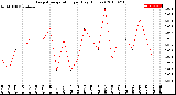 Milwaukee Weather Evapotranspiration<br>per Day (Inches)