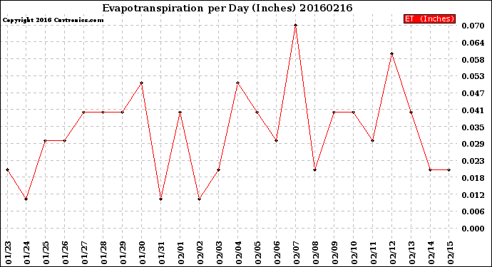 Milwaukee Weather Evapotranspiration<br>per Day (Inches)