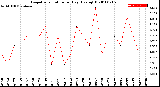 Milwaukee Weather Evapotranspiration<br>per Day (Ozs sq/ft)